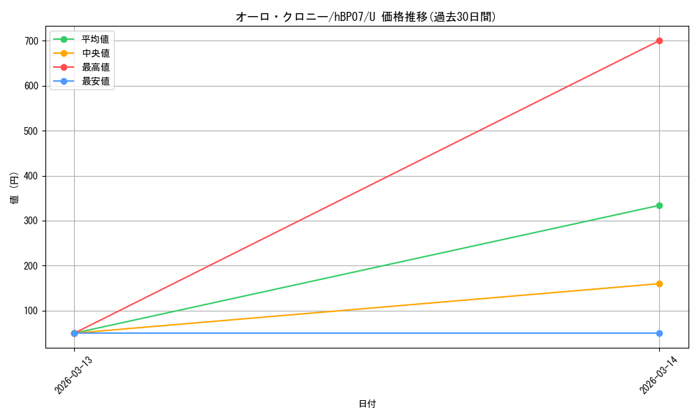 card_202518_series_4662450_rarity_238875_graph