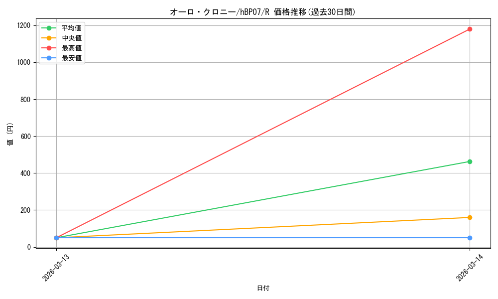 card_202518_series_4662450_rarity_238950_graph