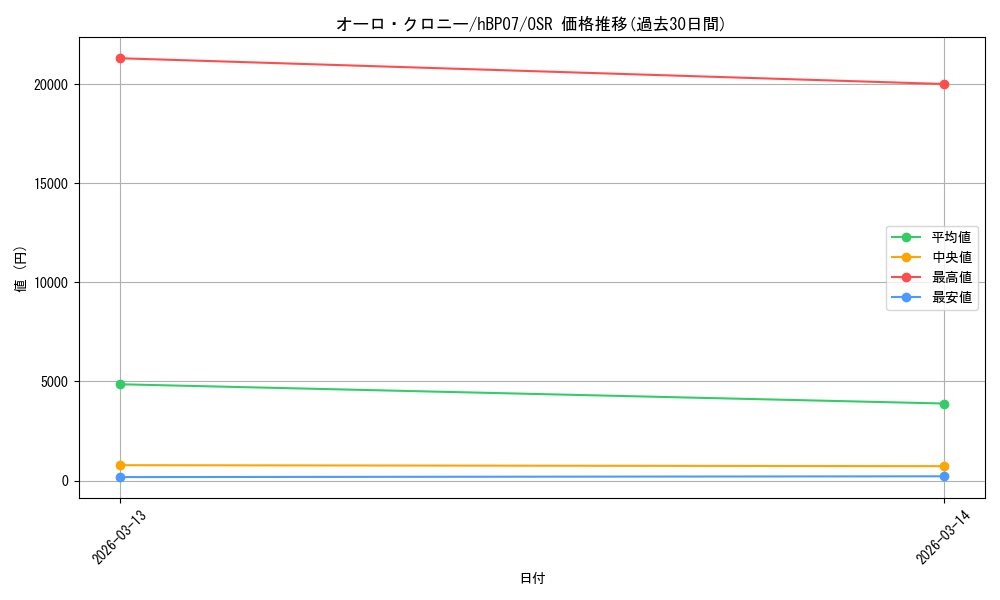 card_202518_series_4662450_rarity_239041_graph