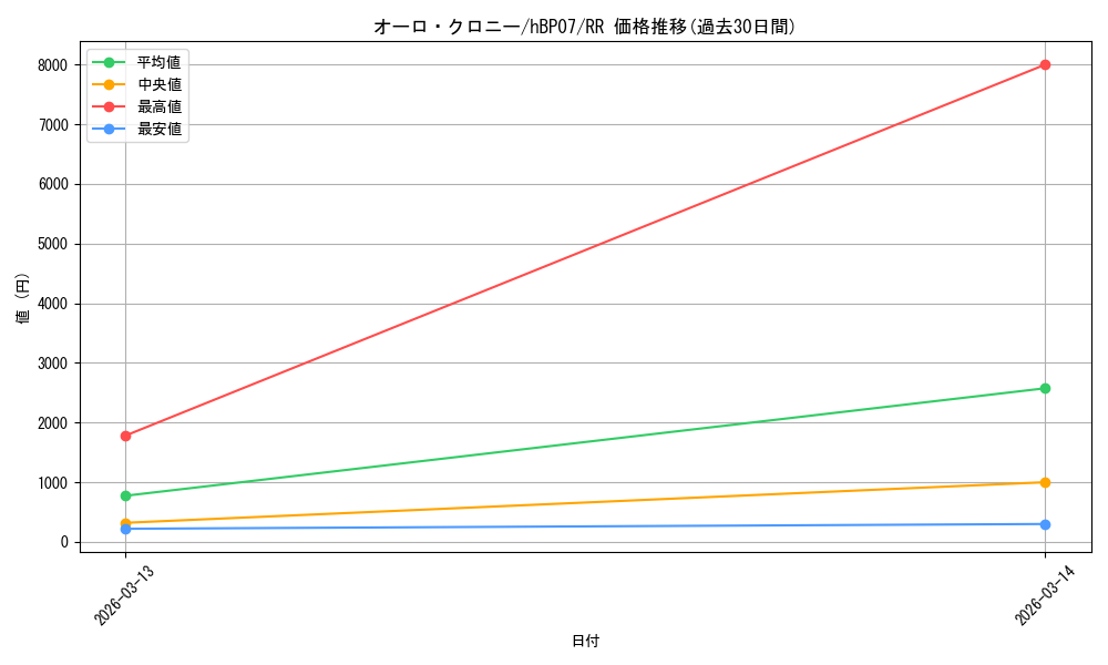 card_202518_series_4662450_rarity_239054_graph