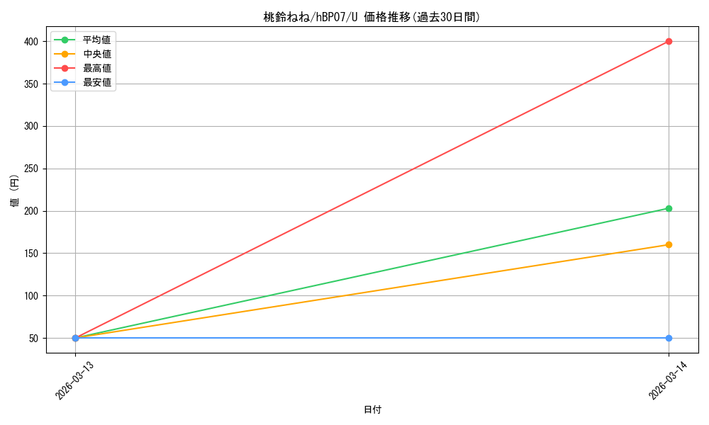 card_202522_series_4662450_rarity_238875_graph