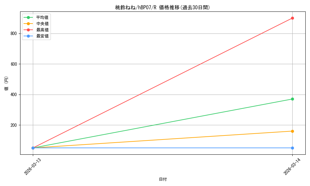 card_202522_series_4662450_rarity_238950_graph