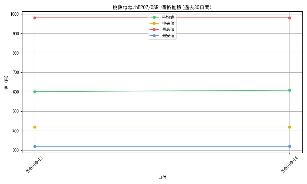 card_202522_series_4662450_rarity_239041_graph