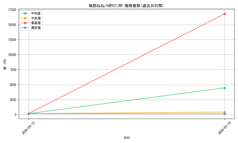card_202522_series_4662450_rarity_239054_graph