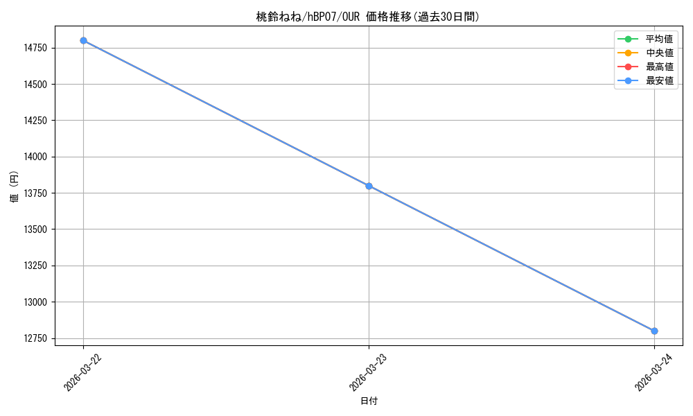 card_202522_series_4662450_rarity_240144_graph