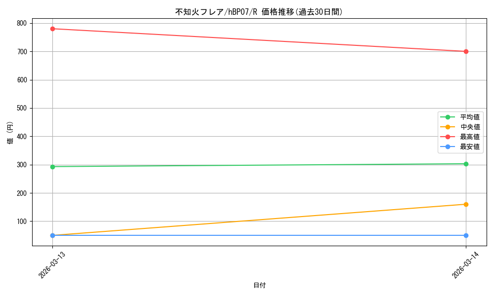 card_202523_series_4662450_rarity_238950_graph