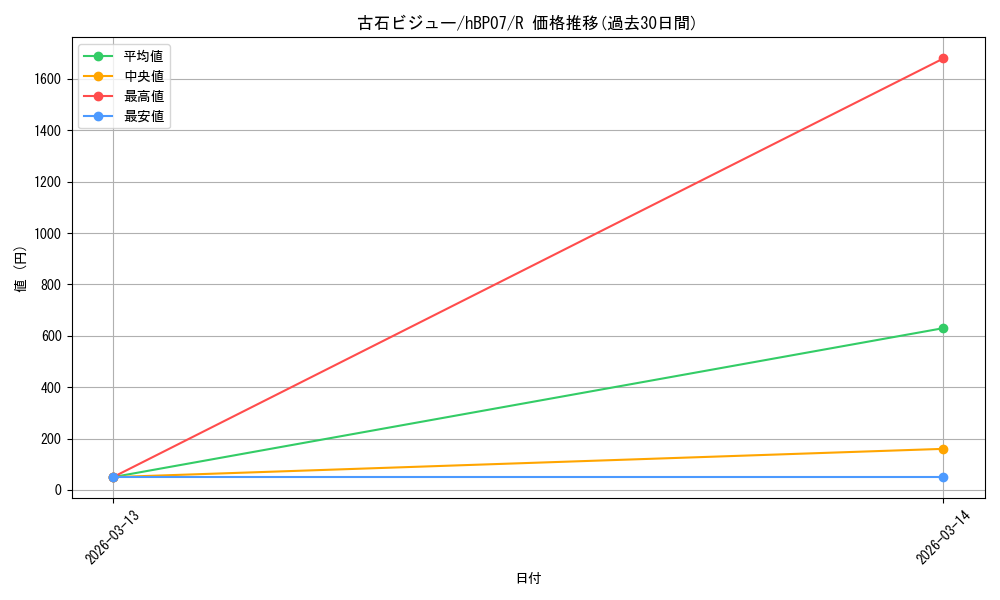 card_202525_series_4662450_rarity_238950_graph