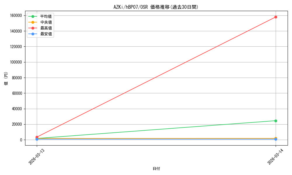 card_202573_series_4662450_rarity_239041_graph