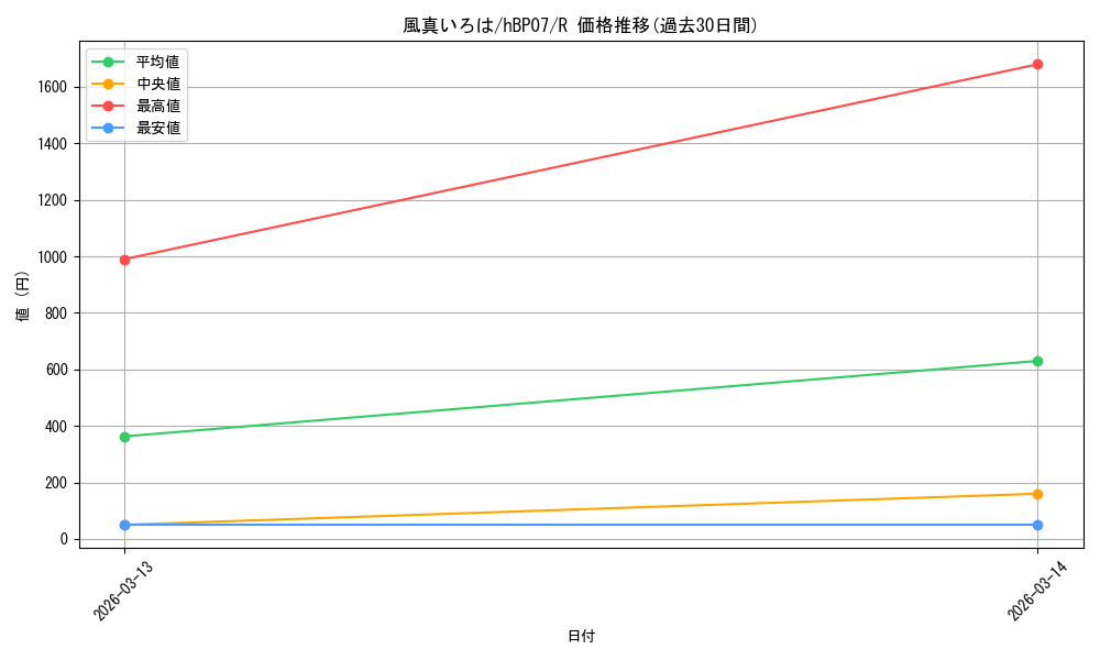 card_202577_series_4662450_rarity_238950_graph