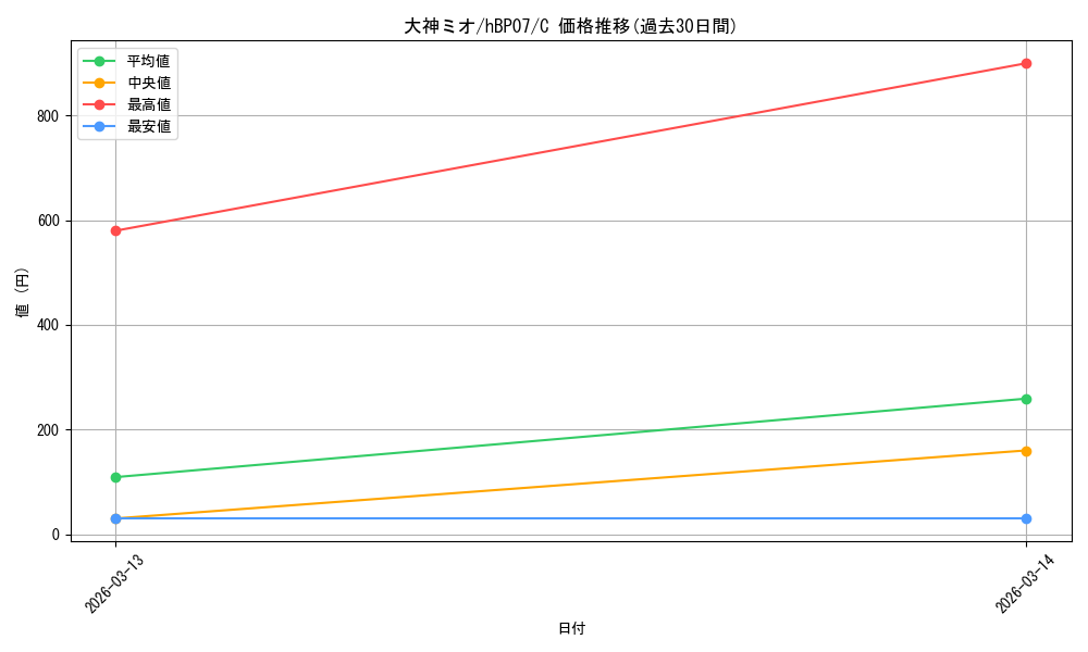 card_202669_series_4662450_rarity_238873_graph