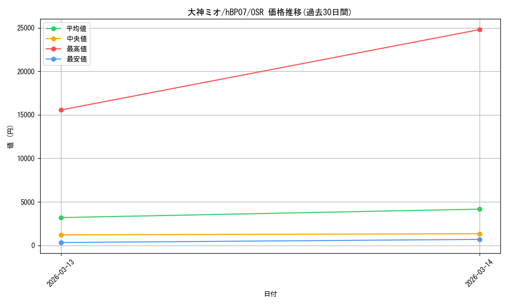card_202669_series_4662450_rarity_239041_graph