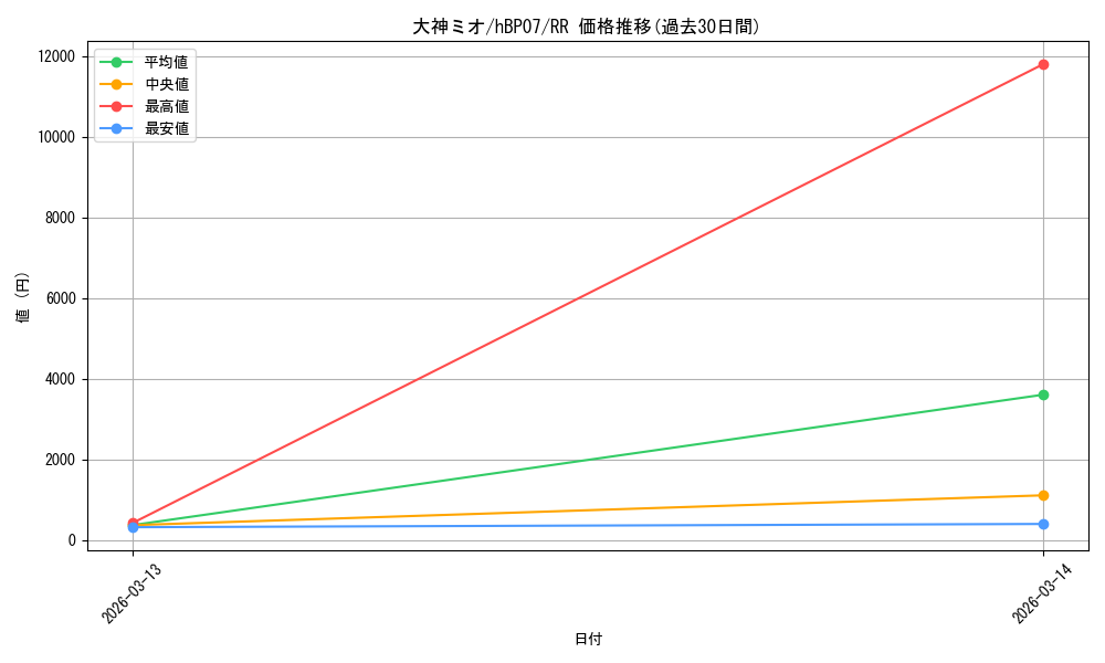 card_202669_series_4662450_rarity_239054_graph