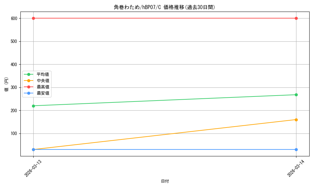 card_202725_series_4662450_rarity_238873_graph