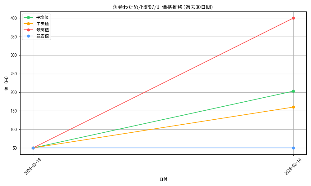 card_202725_series_4662450_rarity_238875_graph