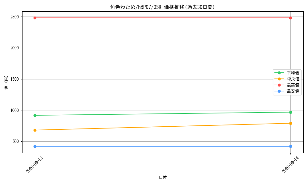 card_202725_series_4662450_rarity_239041_graph