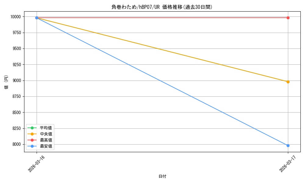 card_202725_series_4662450_rarity_240158_graph