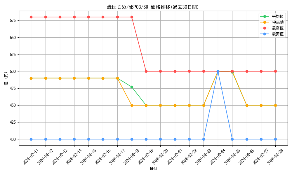card_202733_series_81057_rarity_240012_graph