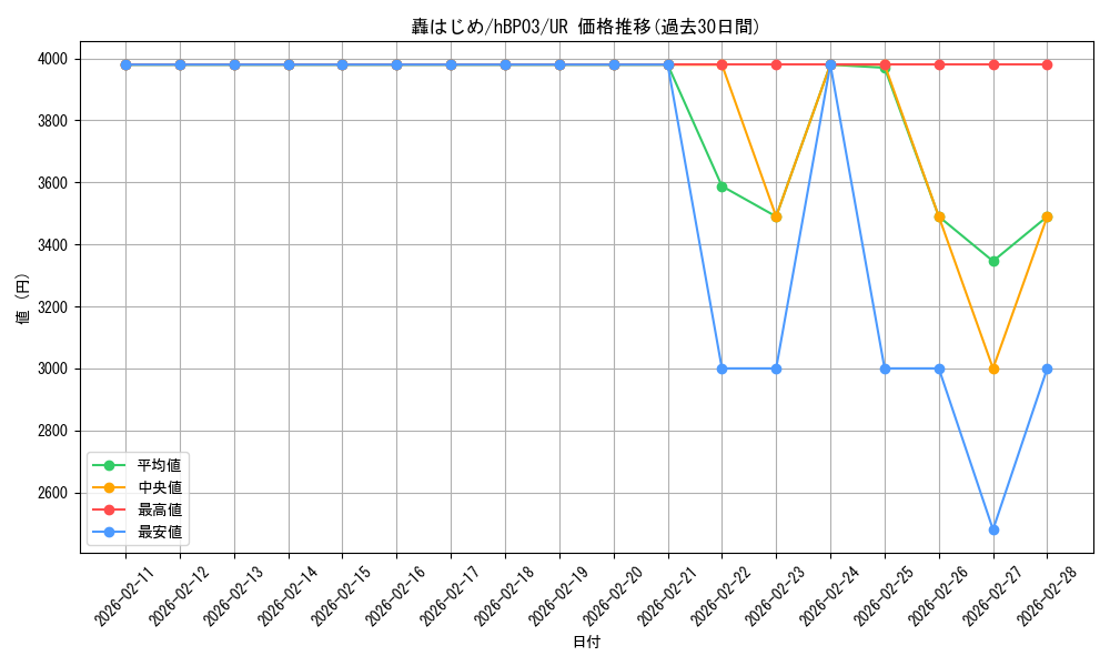 card_202733_series_81057_rarity_240158_graph