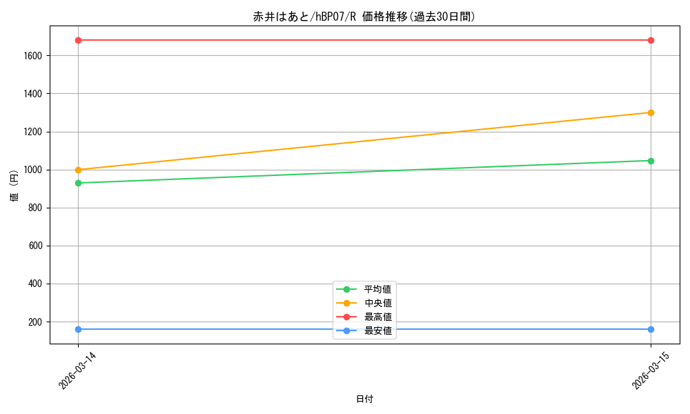 card_202749_series_4662450_rarity_238950_graph