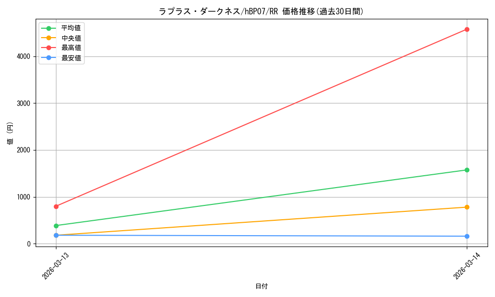 card_203220_series_4662450_rarity_239054_graph