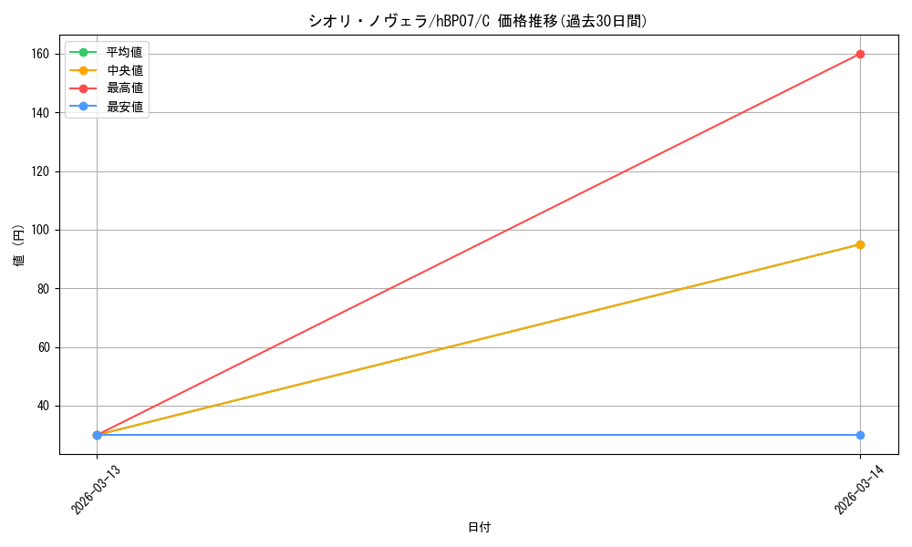 card_203265_series_4662450_rarity_238873_graph