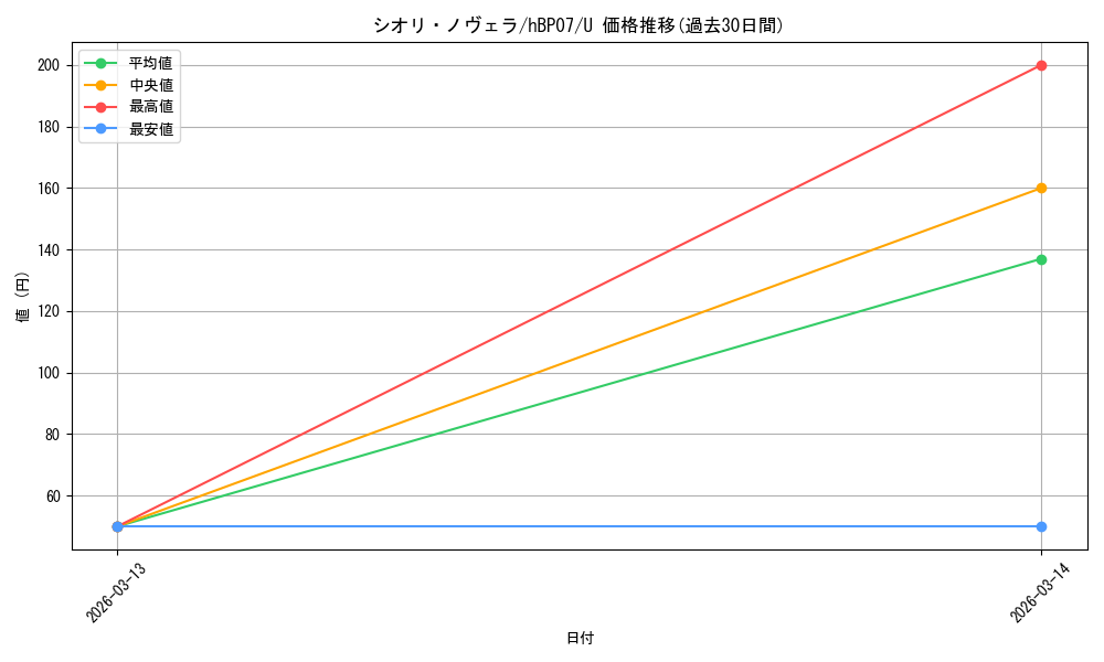 card_203265_series_4662450_rarity_238875_graph