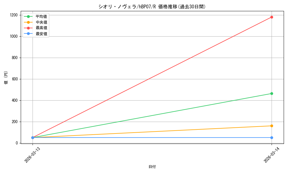 card_203265_series_4662450_rarity_238950_graph