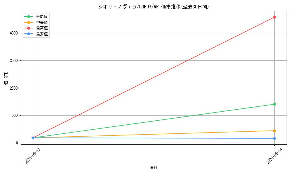 card_203265_series_4662450_rarity_239054_graph