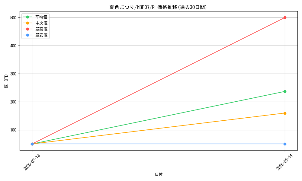 card_203294_series_4662450_rarity_238950_graph