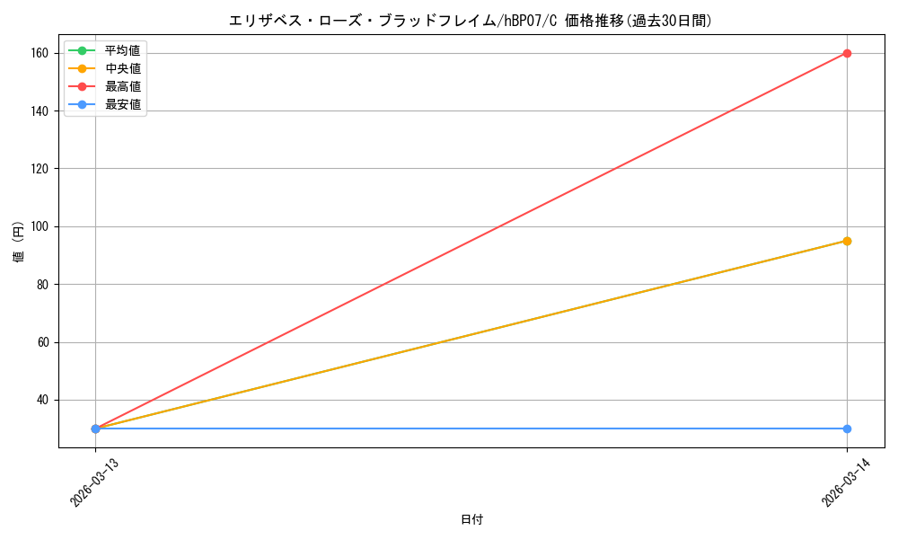 card_203302_series_4662450_rarity_238873_graph