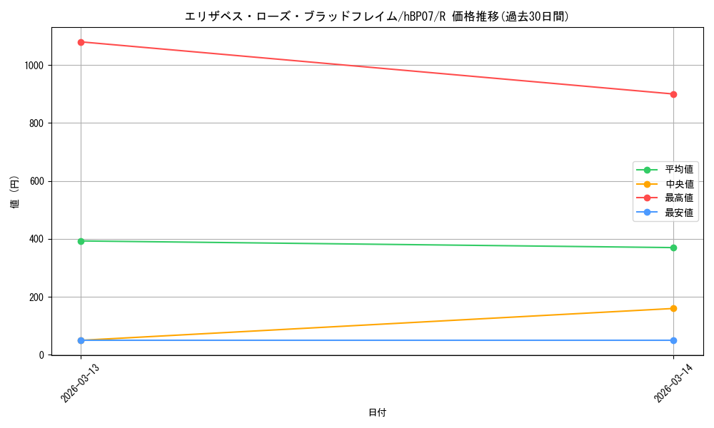 card_203302_series_4662450_rarity_238950_graph
