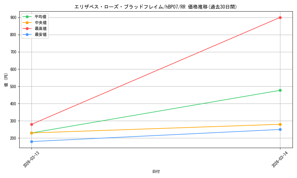 card_203302_series_4662450_rarity_239054_graph