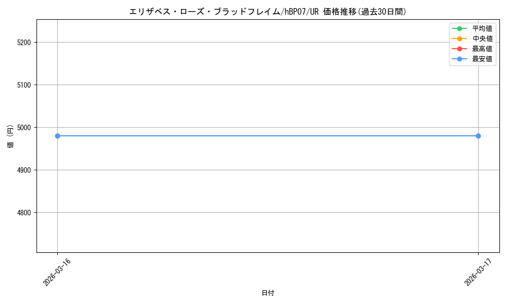 card_203302_series_4662450_rarity_240158_graph