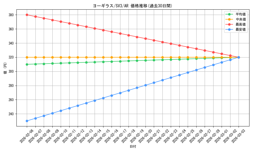 card_24799_series_61393_rarity_86461_graph