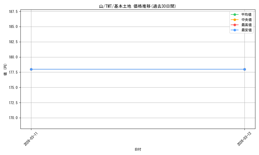 card_287228_series_4375062_rarity_323737_graph