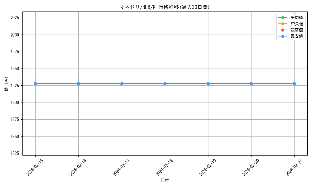 card_288772_series_166941_rarity_323476_graph