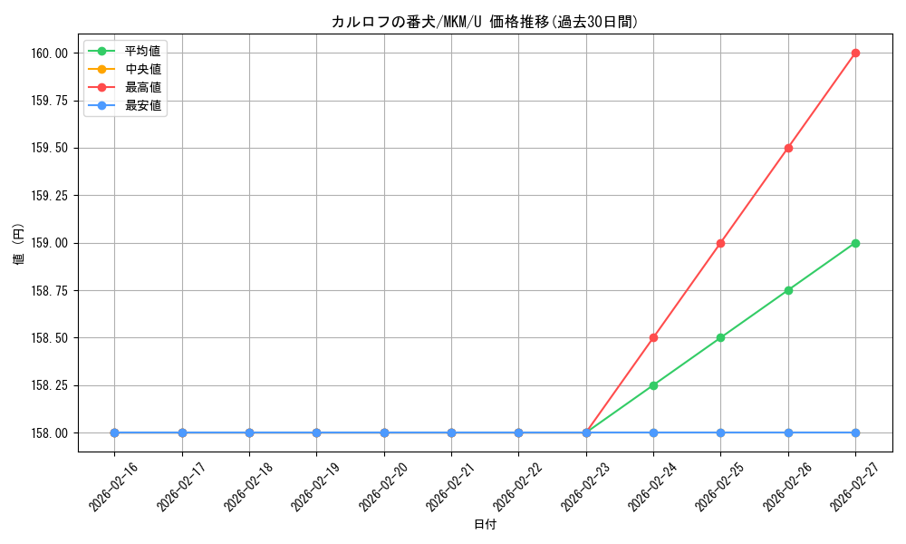 card_289502_series_167712_rarity_323478_graph