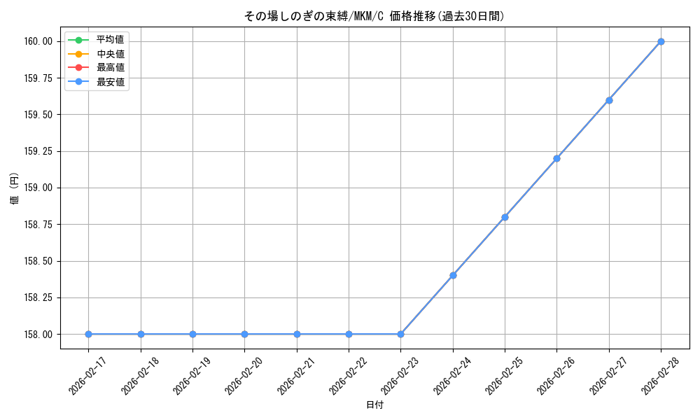 card_289505_series_167712_rarity_323480_graph