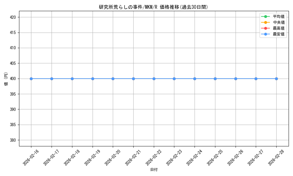 card_289527_series_167712_rarity_323476_graph