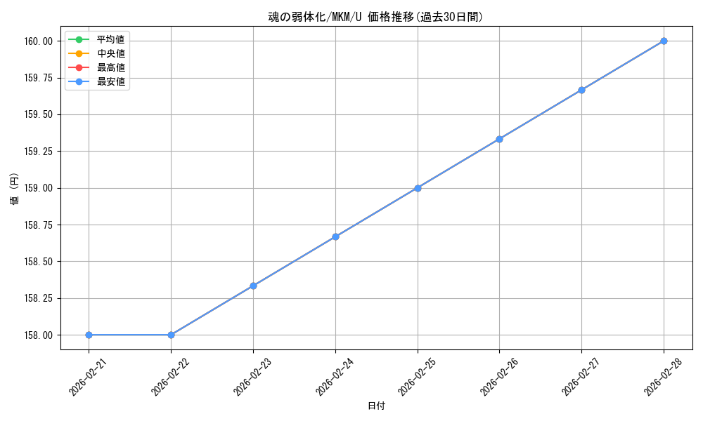 card_289588_series_167712_rarity_323478_graph