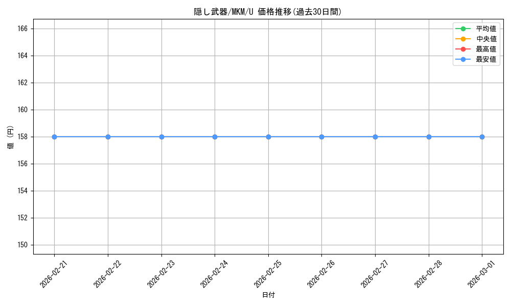 card_289599_series_167712_rarity_323478_graph