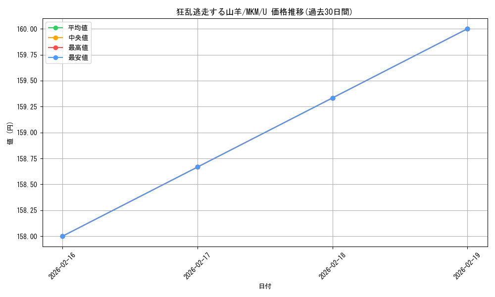 card_289608_series_167712_rarity_323478_graph