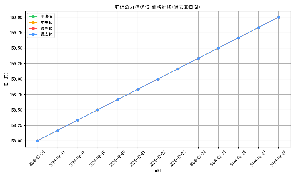 card_289641_series_167712_rarity_323480_graph