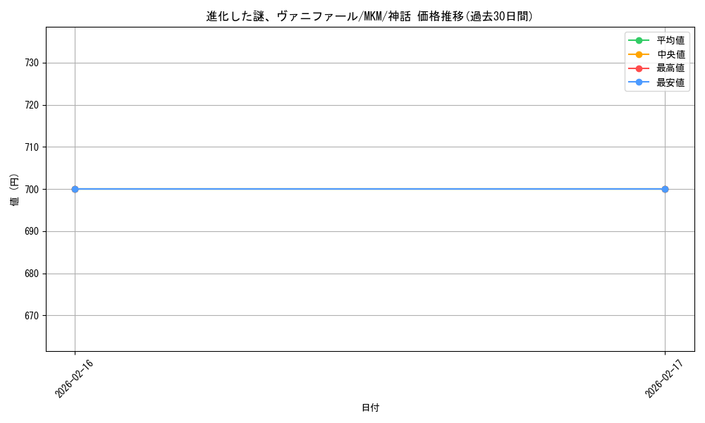 card_289723_series_167712_rarity_323477_graph