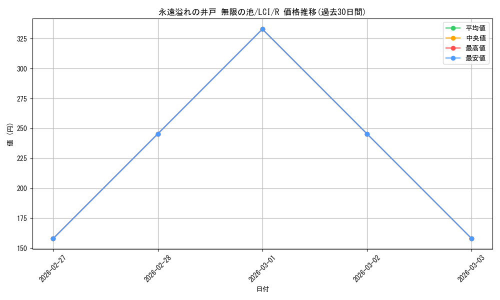 card_289971_series_168145_rarity_323476_graph