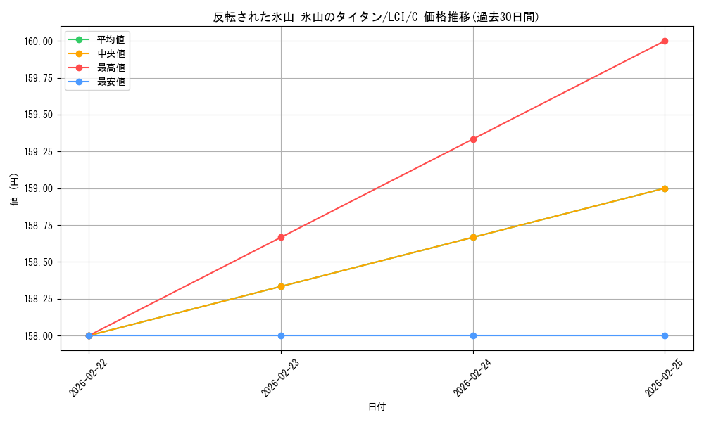 card_289975_series_168145_rarity_323480_graph