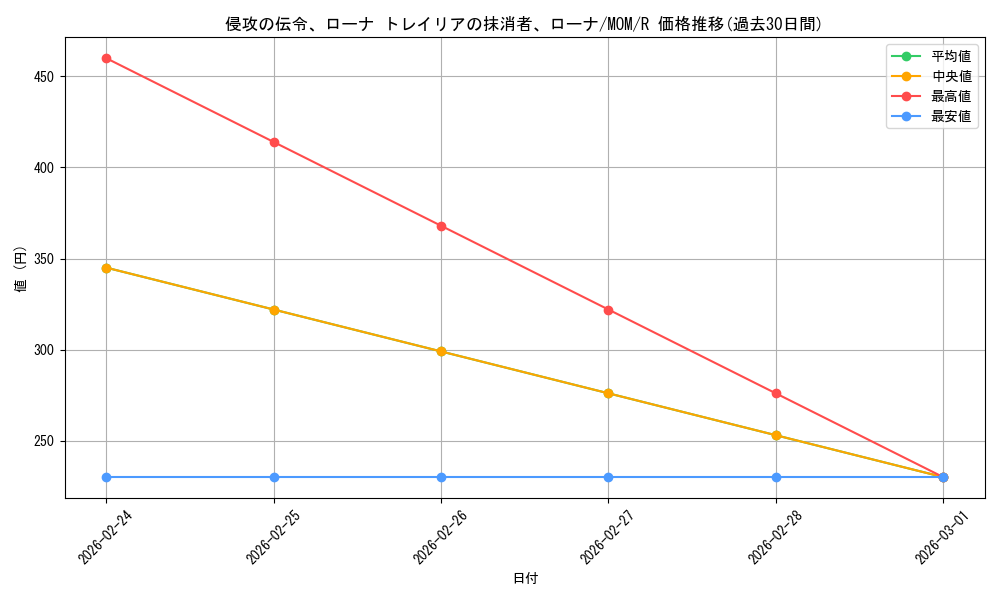 card_291010_series_169165_rarity_323476_graph