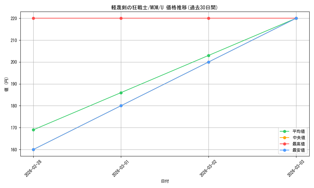 card_291059_series_169165_rarity_323478_graph