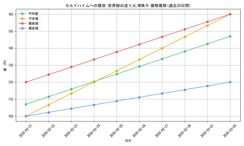 card_291080_series_169165_rarity_323476_graph