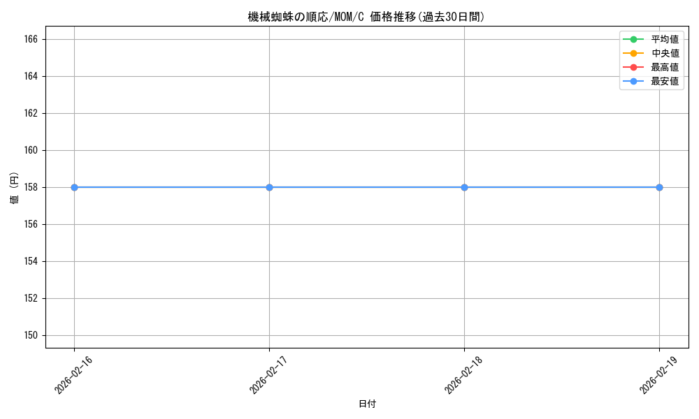 card_291110_series_169165_rarity_323480_graph